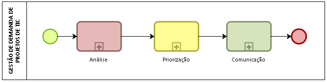 Diagrama do processo de gestão de demanda de projeto de TIC
