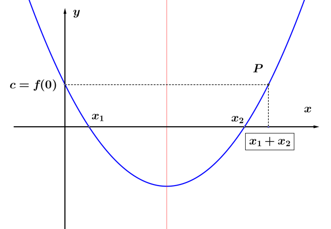 Parábola - Teorema de Etiene