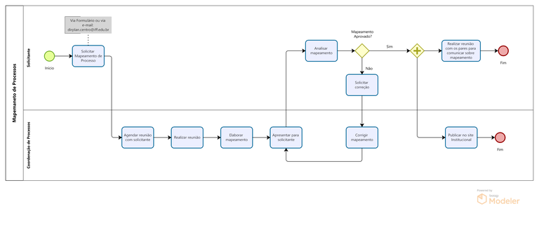Solicitação de Mapeamento de Processos