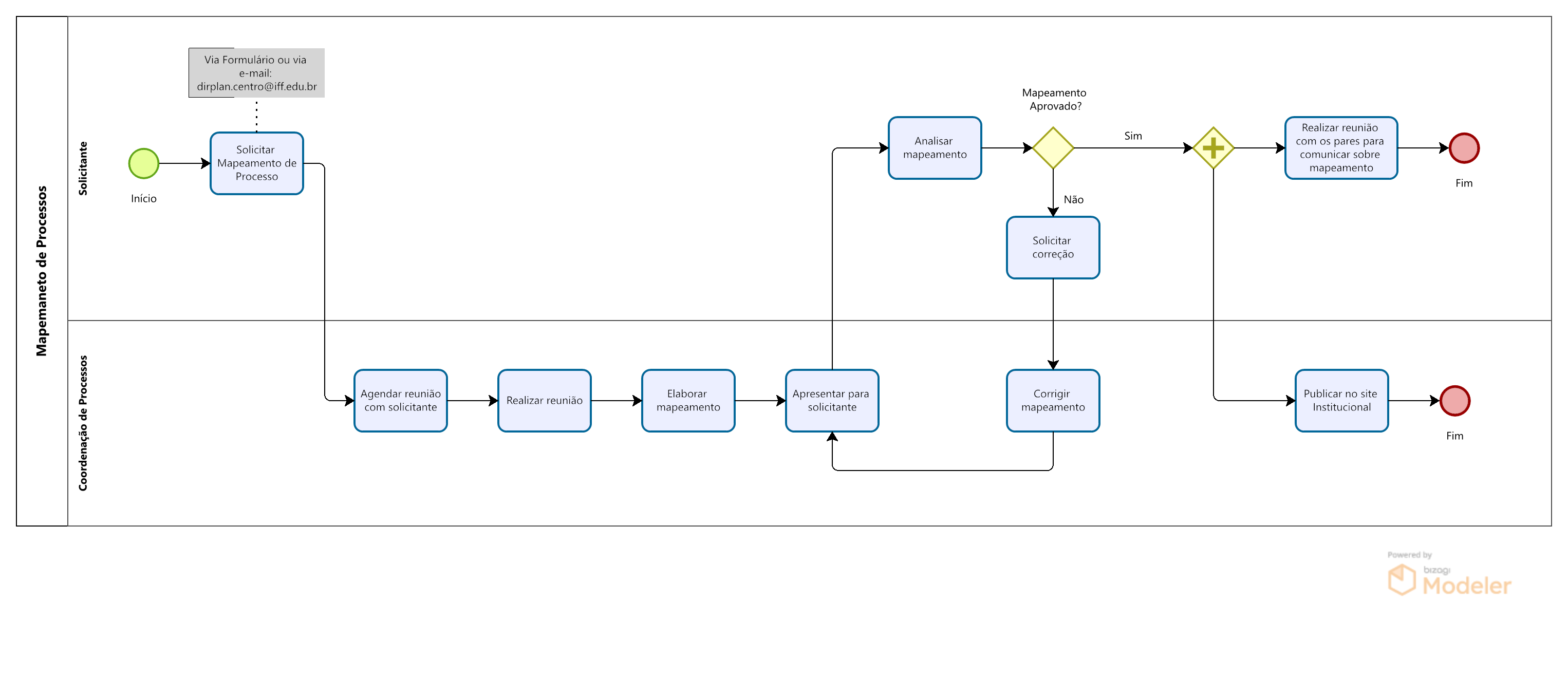 Solicitação de Mapeamento de Processos