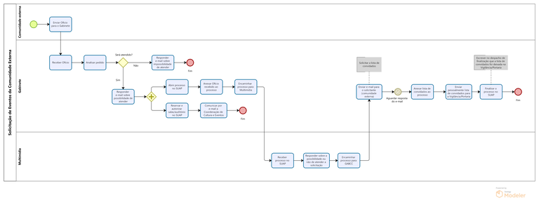 Solicitação de Eventos da Comunidade Externa - Cessão Não Onerosa