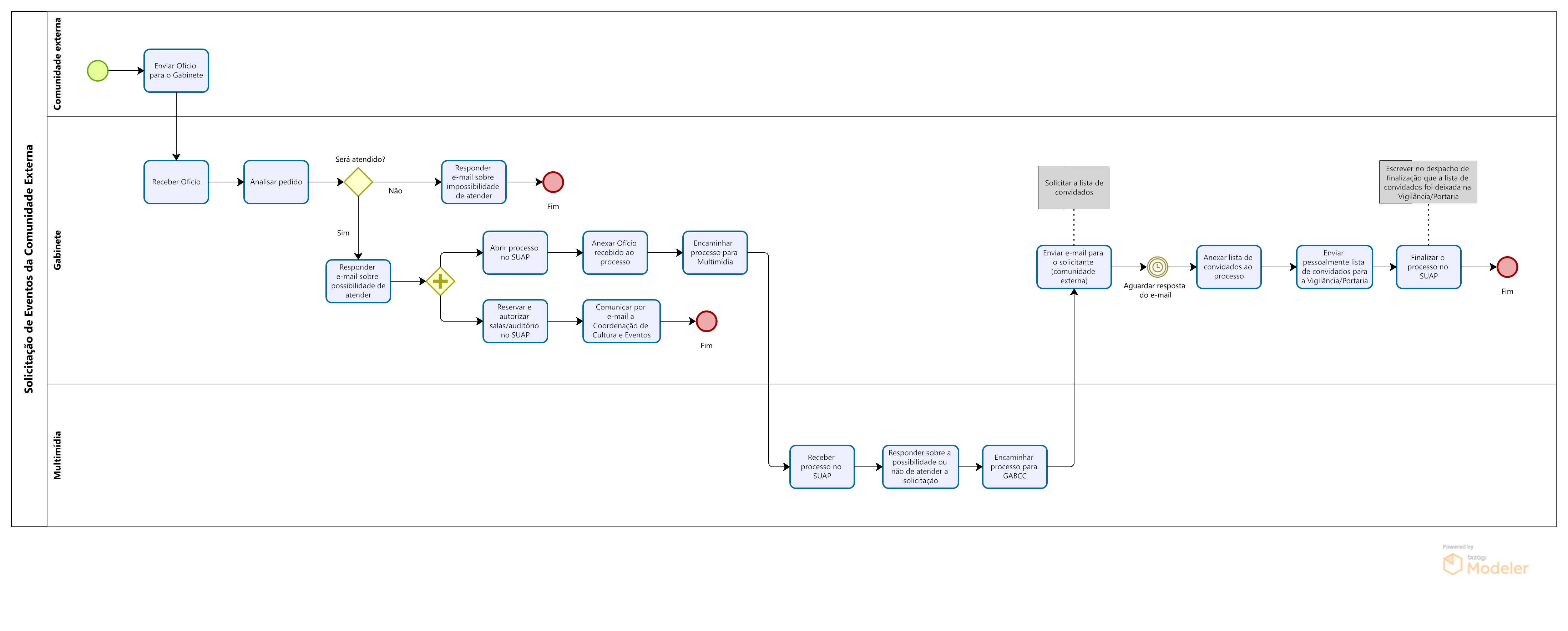 Solicitação de Eventos da Comunidade Externa