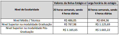 Tabela de valores do estágio