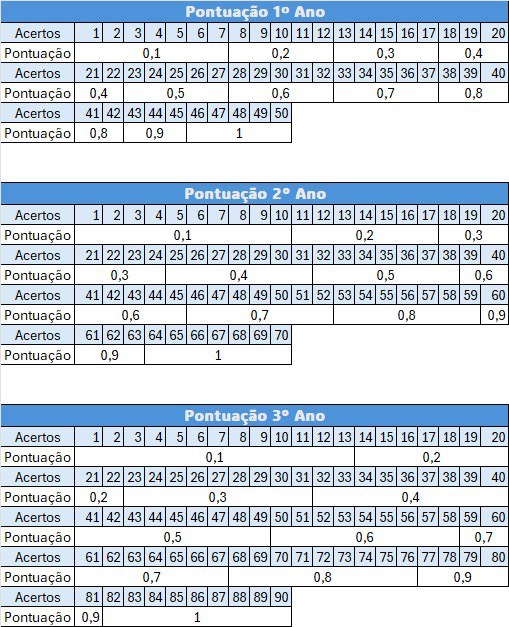 Relação de questões e pontuação do simulado