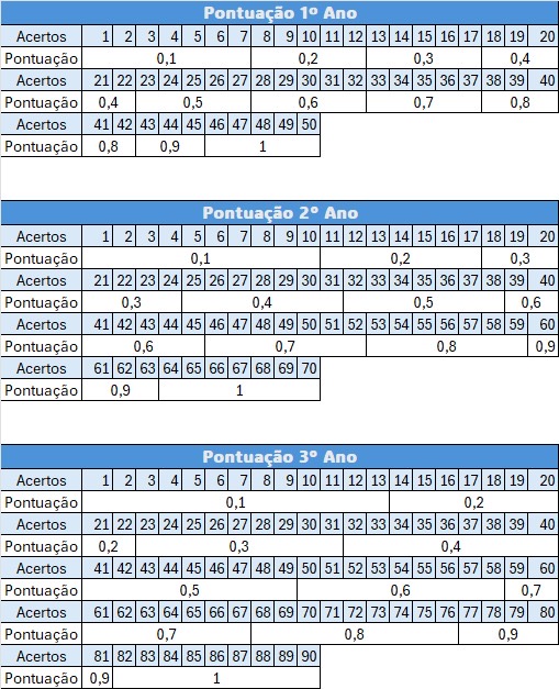 Relação de questões e pontuação do simulado