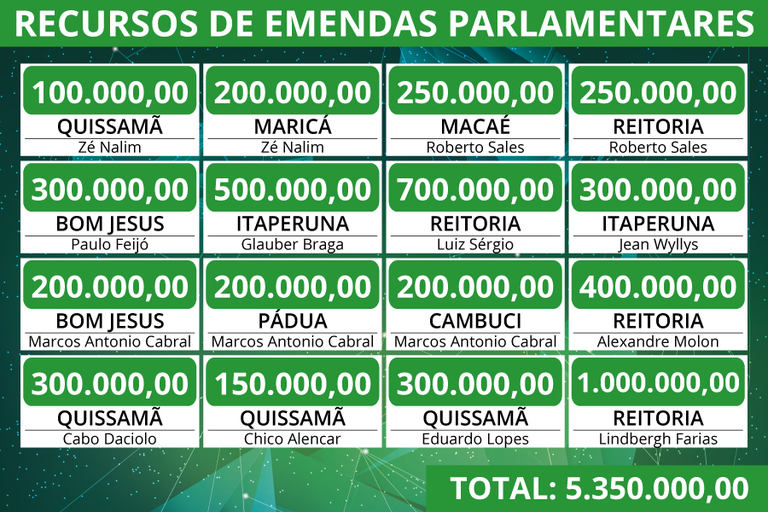 Quadro - Recursos de Emendas Parlamentares 