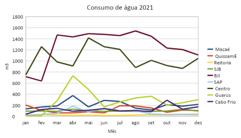 gráfico consumo de água 2021.png