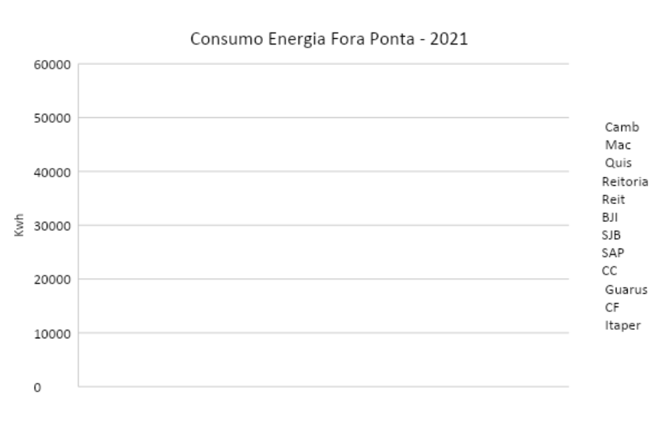 gráfico consumo energia fora ponta 2021.png