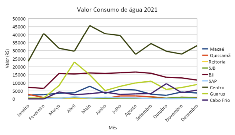 gráfico valor consumo de água 2021.png