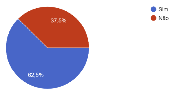 sim 62,5% - não 37,5%.png