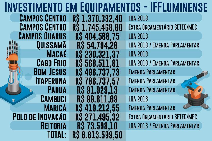 IFF investe mais de R$ 6 milhões na aquisição de equipamentos