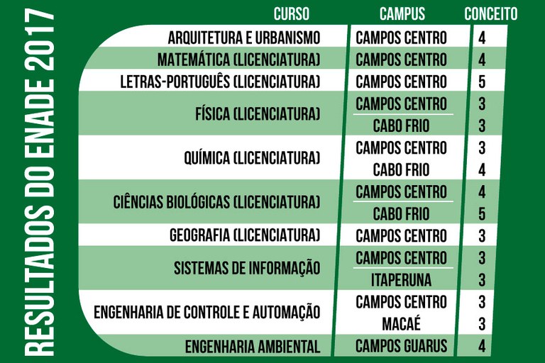 IFF melhora desempenho no Enade 2017