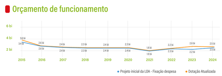 Orçamento rede