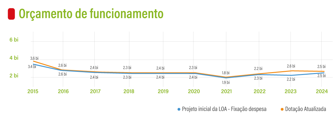 Orçamento rede