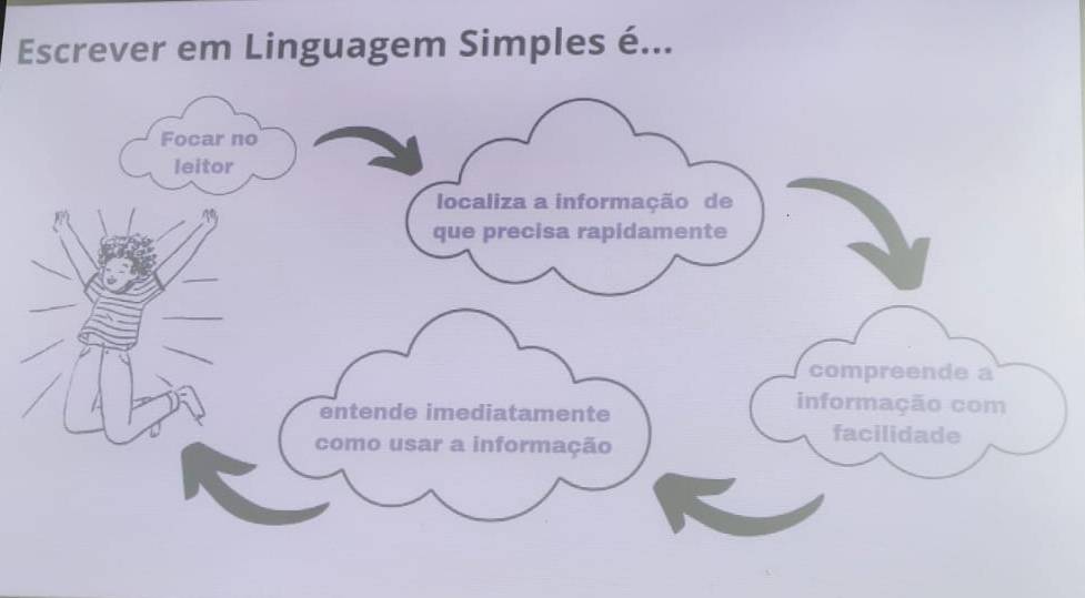 O percurso da linguagem simples