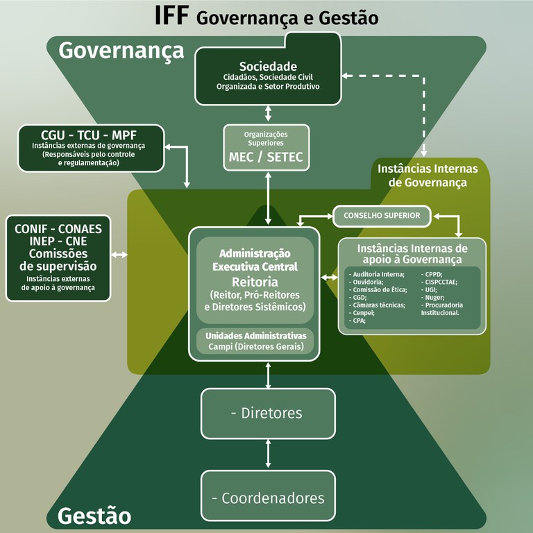Governança e Gestão 2023