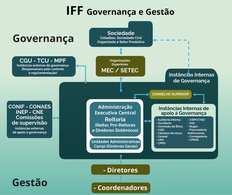 Governança e Gestão 2023