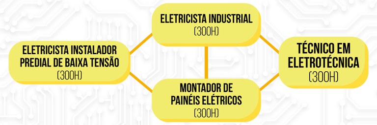Itinerário Formativo do Curso Técnico em Eletrotécnica