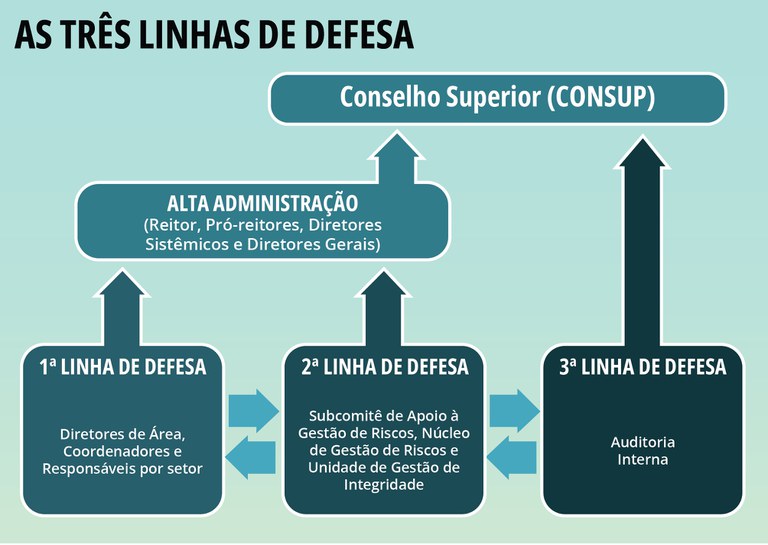 As três linhas de defesa 2023