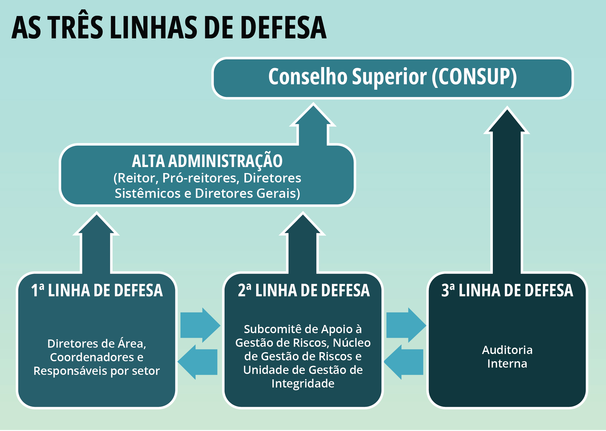 As três linhas de defesa 2023