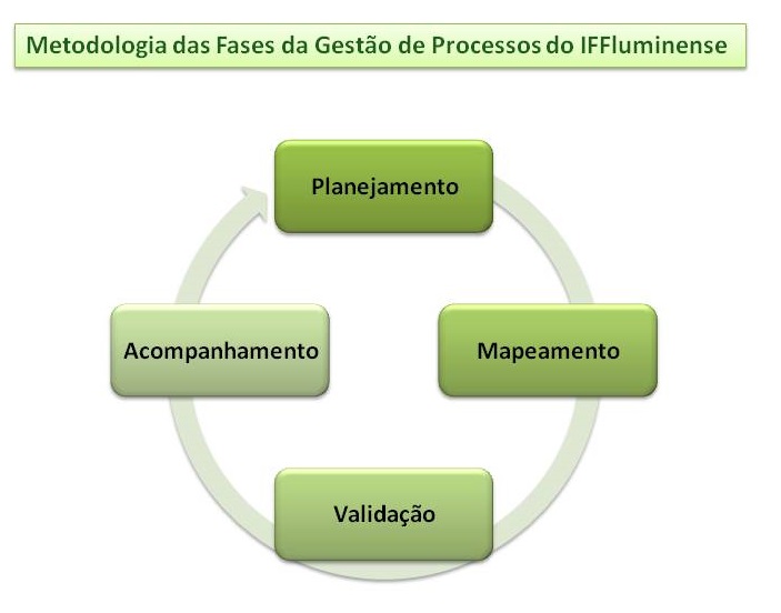 Metodologia Gestão de Processos 