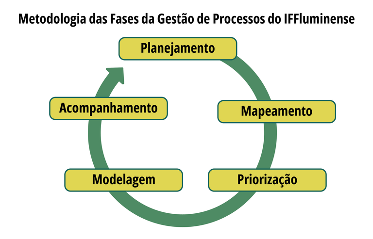 Metodologia da gestão de processos no IFFluminense